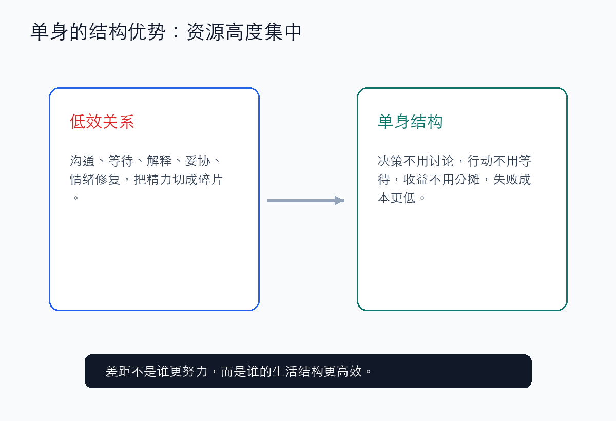 单身状态下的资源集中优势