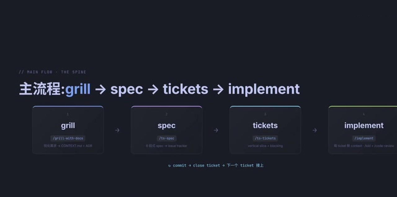 主流程可以概括为 grill → spec → tickets → implement,再根据复杂度灵活跳步。
