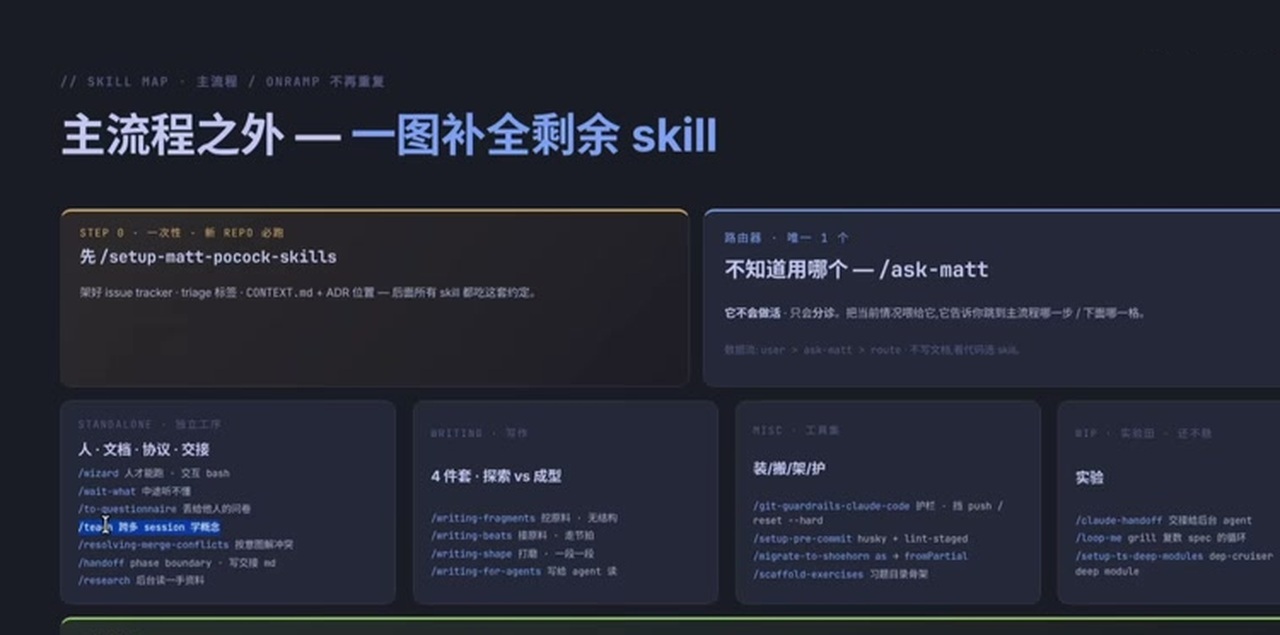 主流程之外还存在探索、分诊、教学、上下文交接和 ask-matt 等辅助技能。