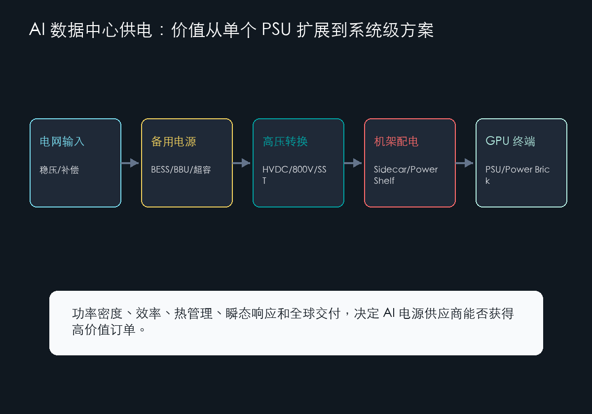 AI 数据中心供电系统价值链