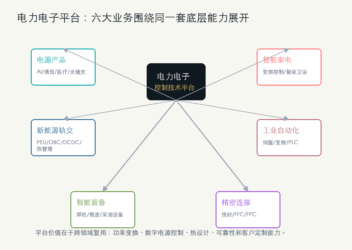 麦格米特业务结构和技术平台图