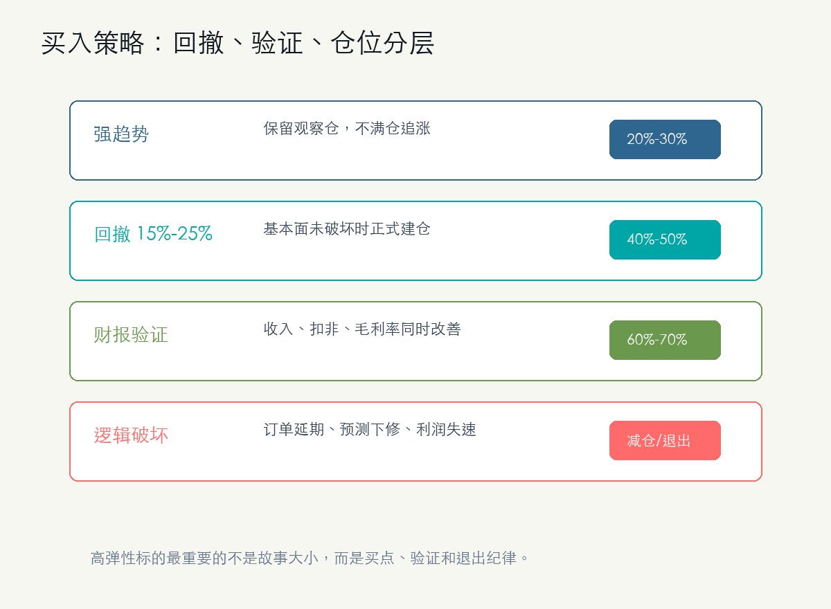 麦格米特分场景买入策略