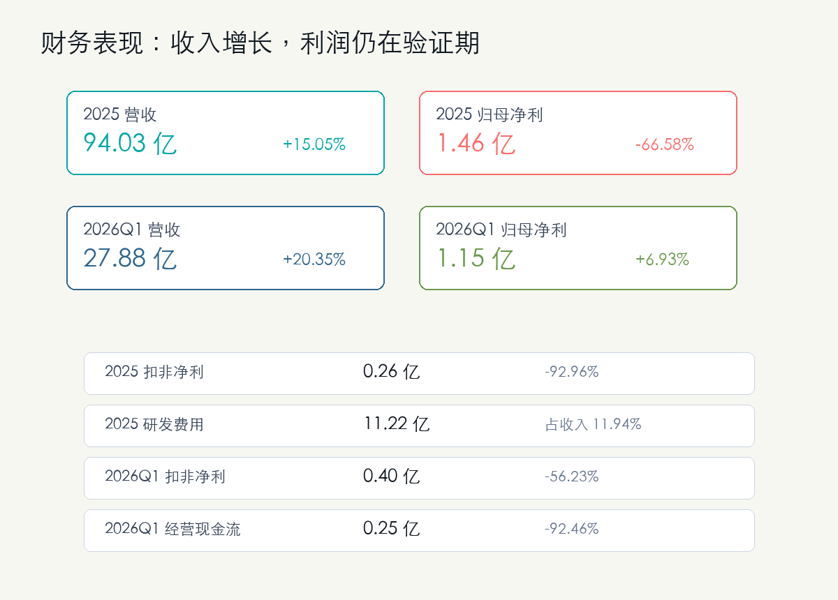 麦格米特 2025 年报和 2026 一季报财务看板