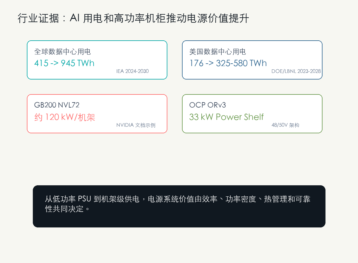 AI 数据中心电力需求和高功率机柜行业证据