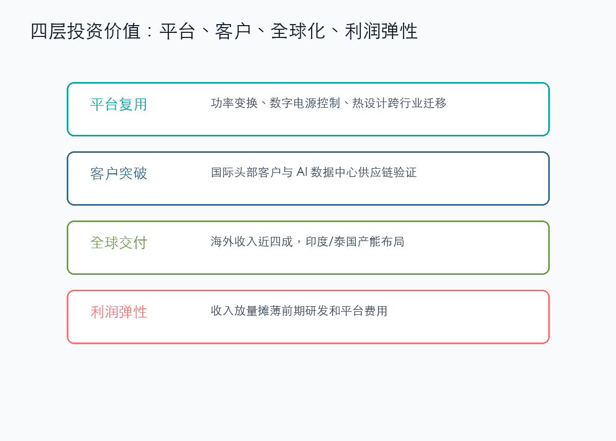 麦格米特四层投资价值框架