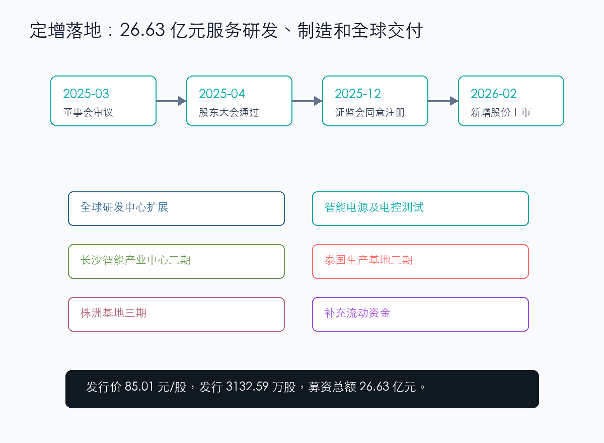 麦格米特定增项目和产能扩张路线