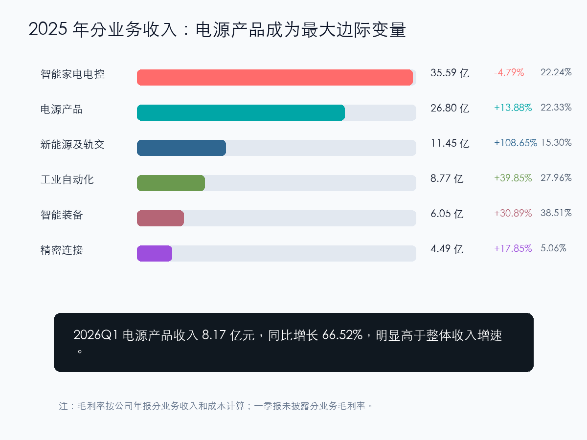 麦格米特 2025 年分业务收入和毛利率