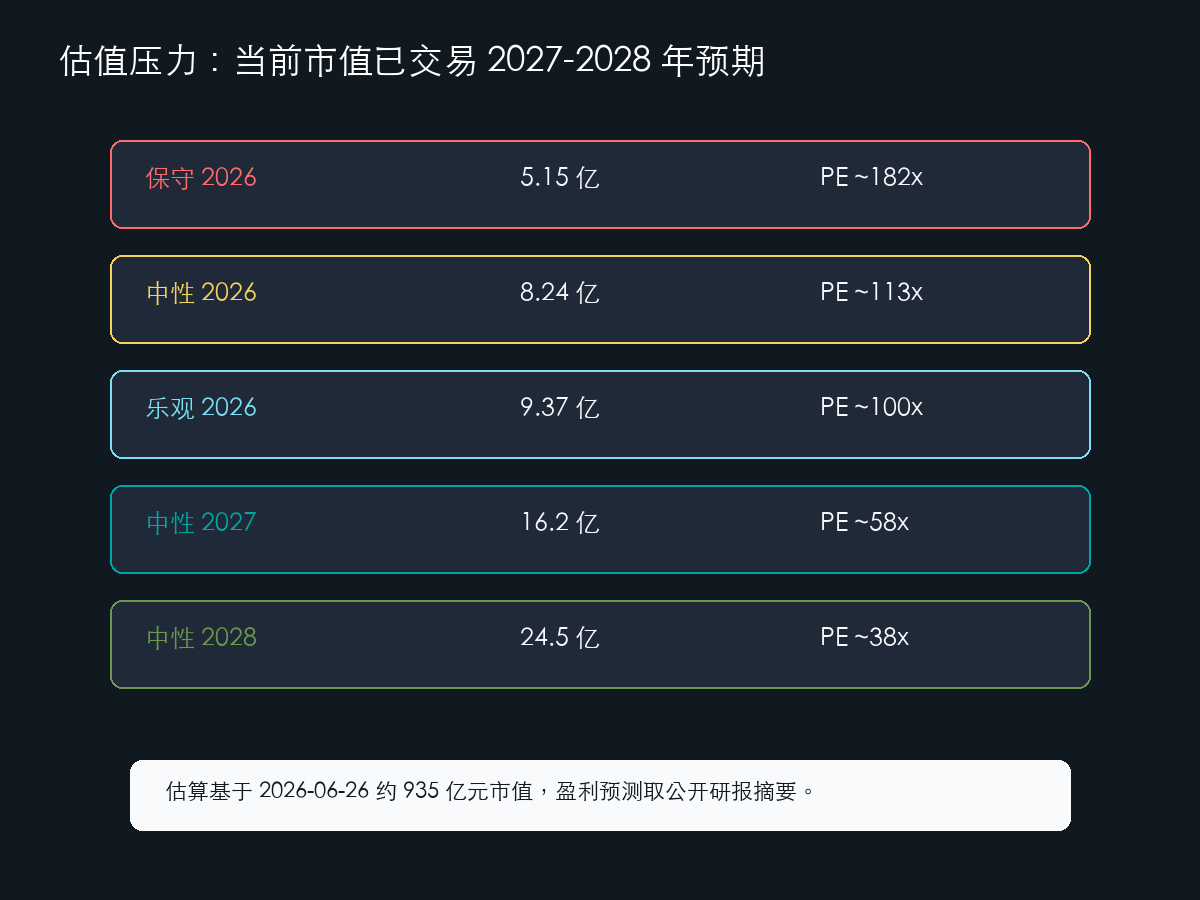 麦格米特市值和券商盈利预测估值情景
