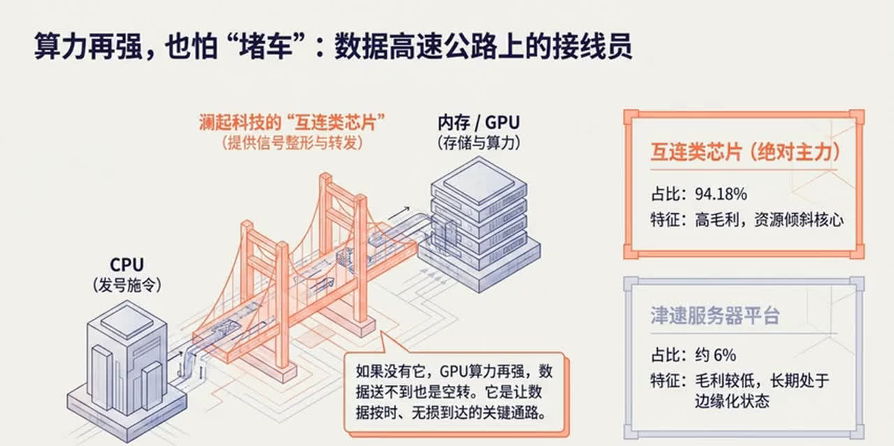 澜起科技位于 CPU、GPU 与内存之间的高速互联位置