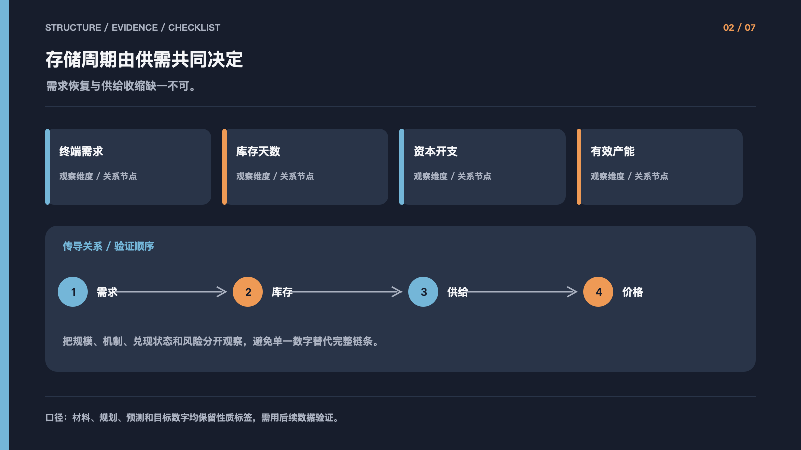 存储周期由供需共同决定