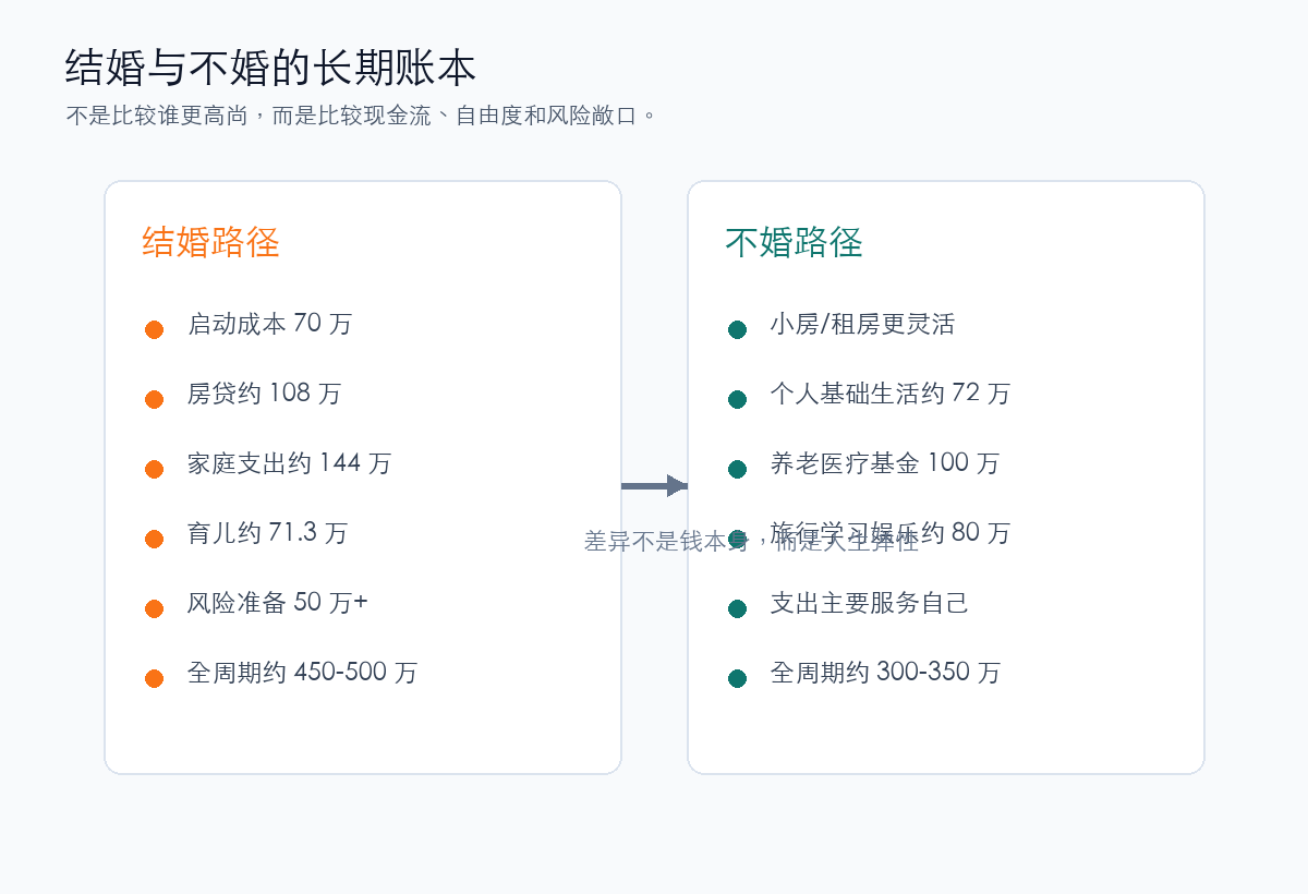 结婚与不婚的长期成本对比