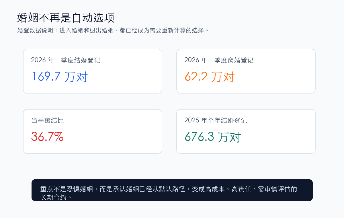 结婚登记、离婚登记与年轻人选择变化