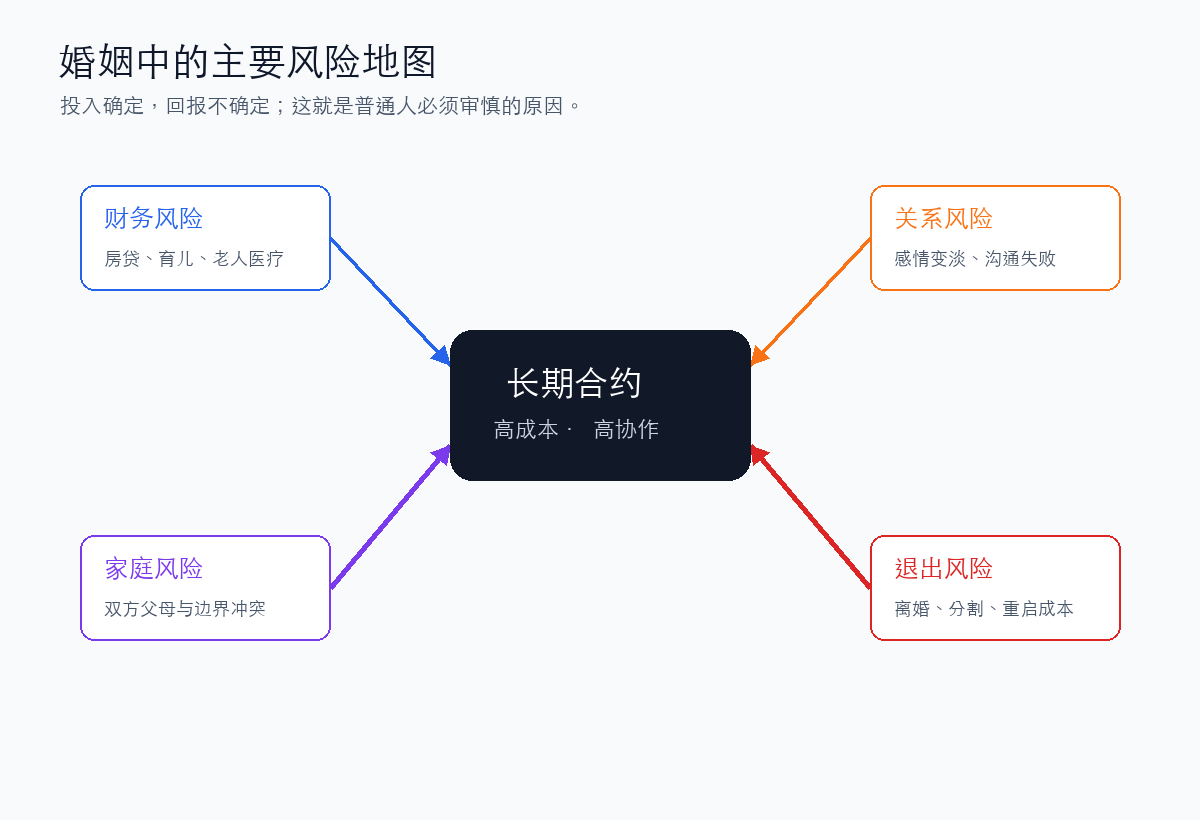 婚姻中的主要风险地图