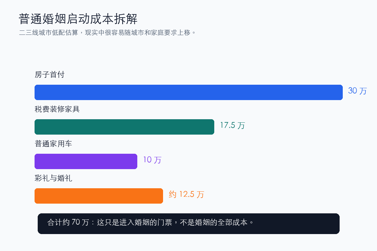 普通婚姻启动成本拆解