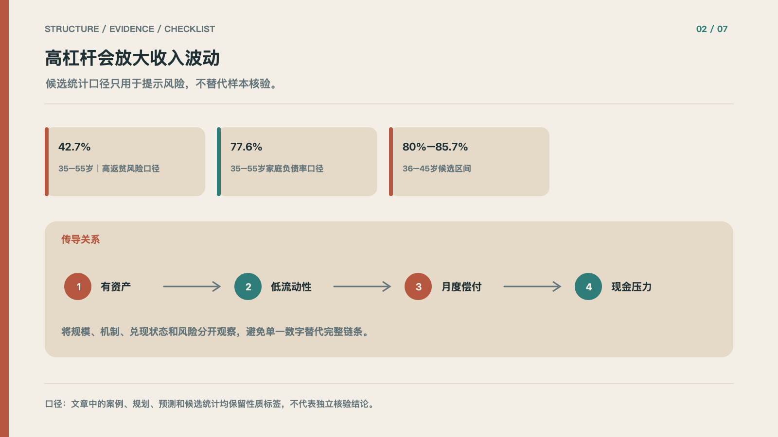 高杠杆会放大收入波动
