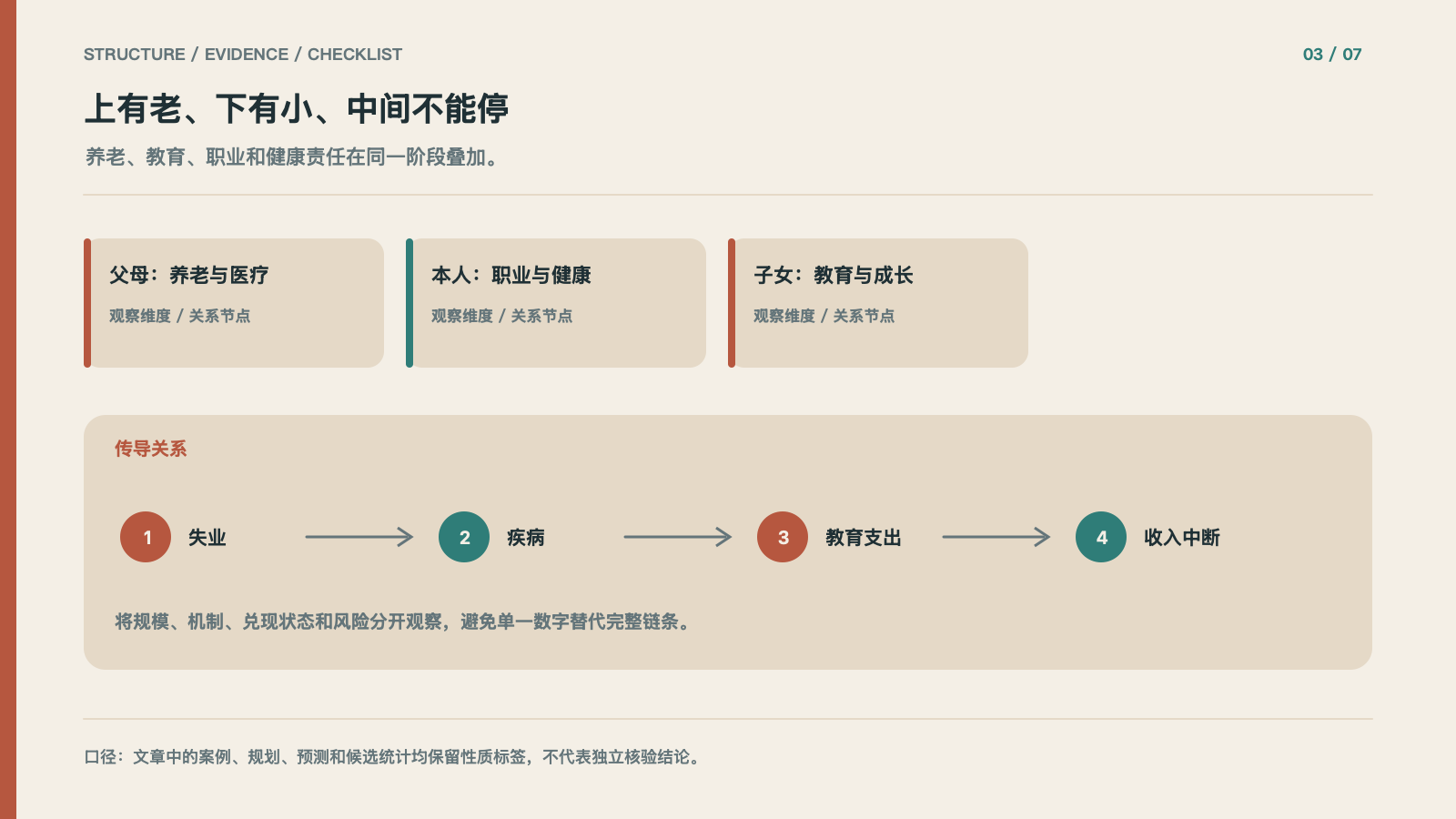 上有老、下有小、中间不能停