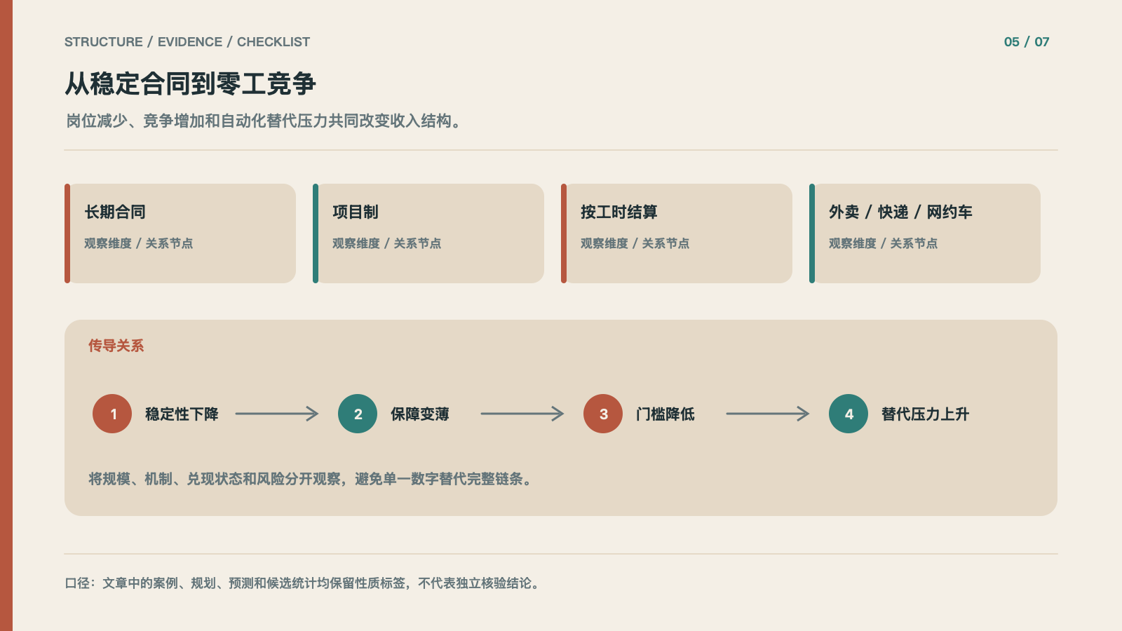 从稳定合同到零工竞争