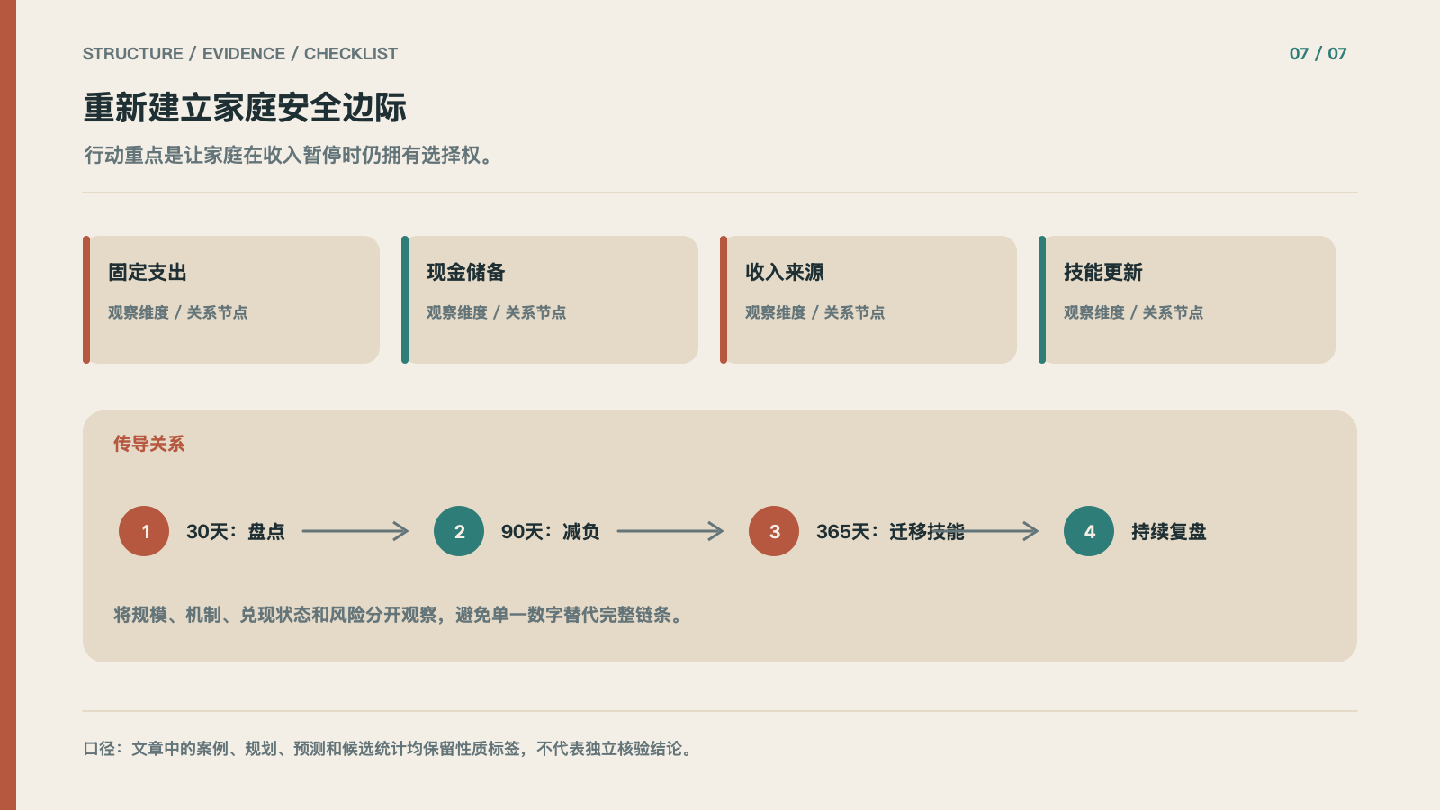 重新建立家庭安全边际
