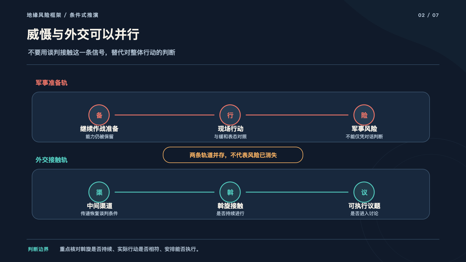 军事威慑与外交接触并行的双轨结构