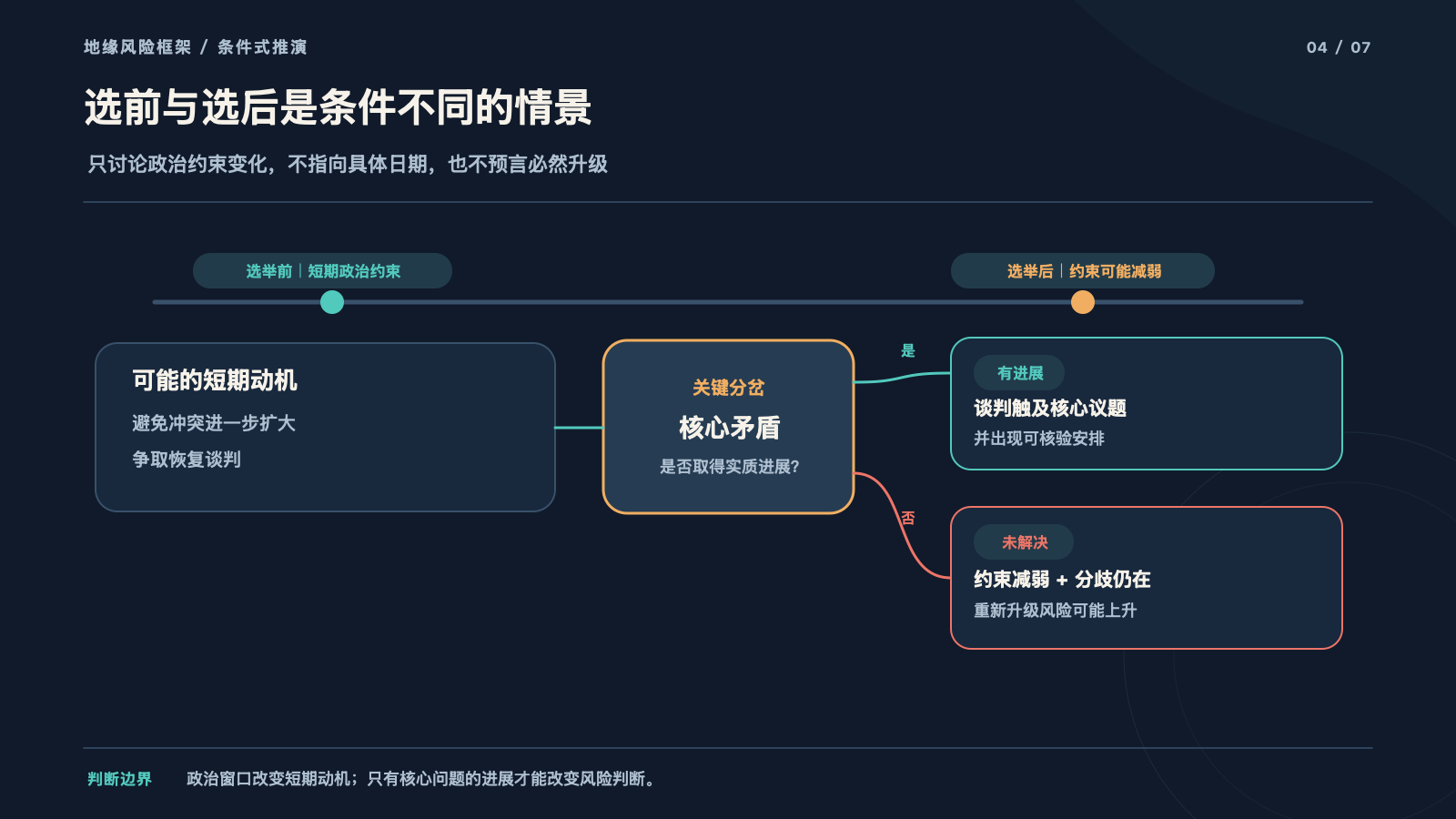 选举前后的短期约束与长期分歧