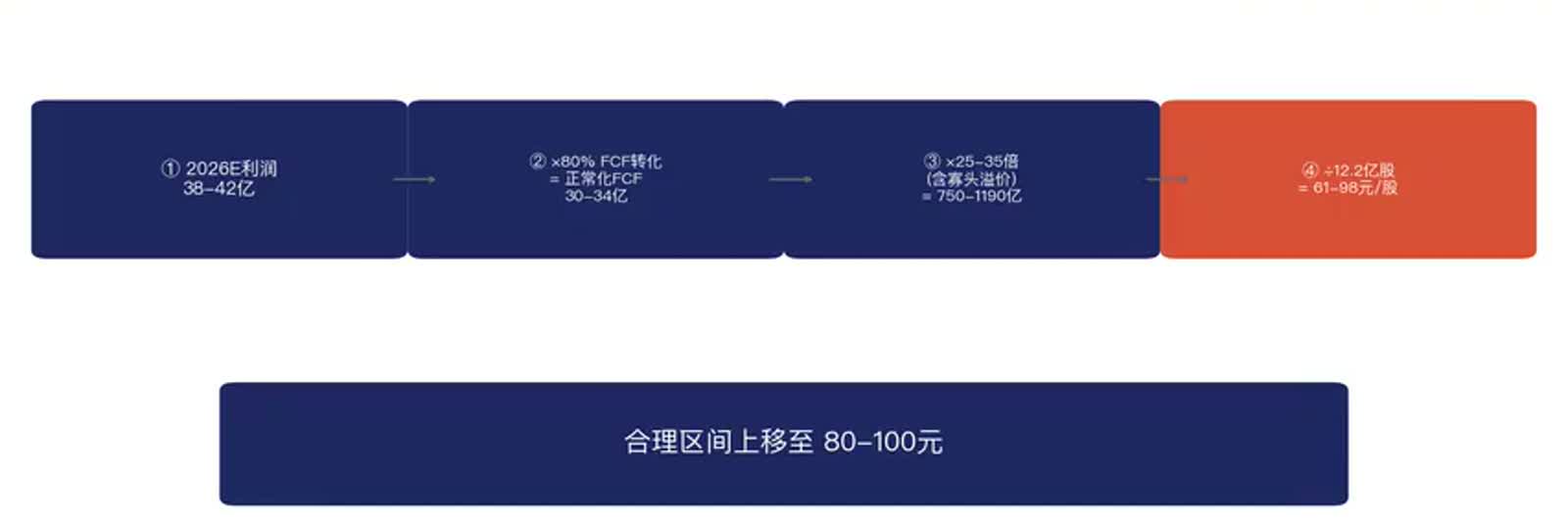 澜起科技自由现金流估值框架