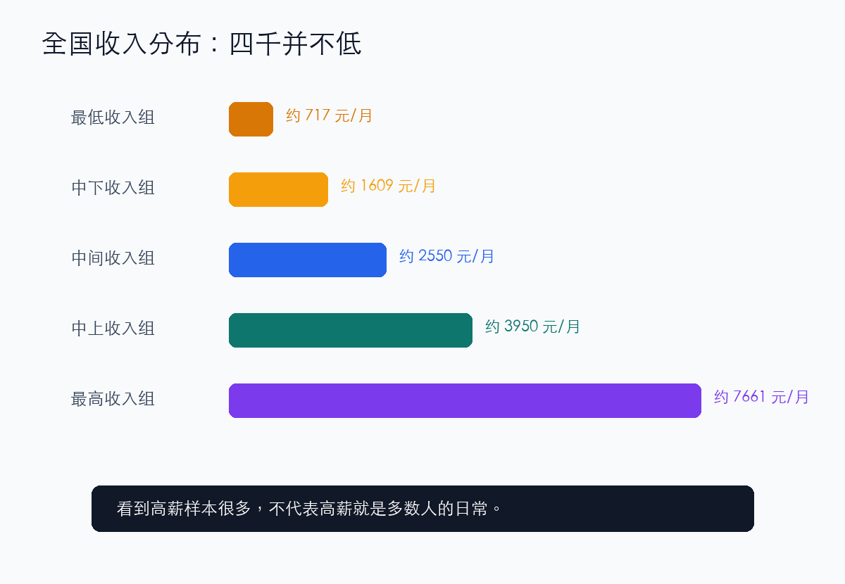 全国收入分布示意