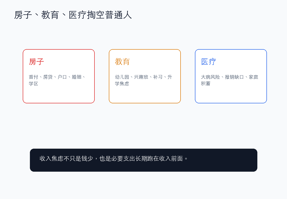 房子教育医疗三座大山