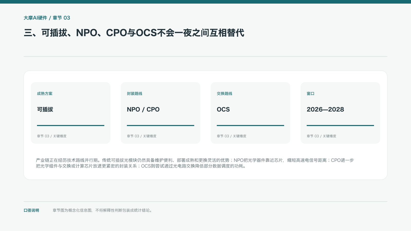 三、可插拔、NPO、CPO与OCS不会一夜之间互相替代的信息图