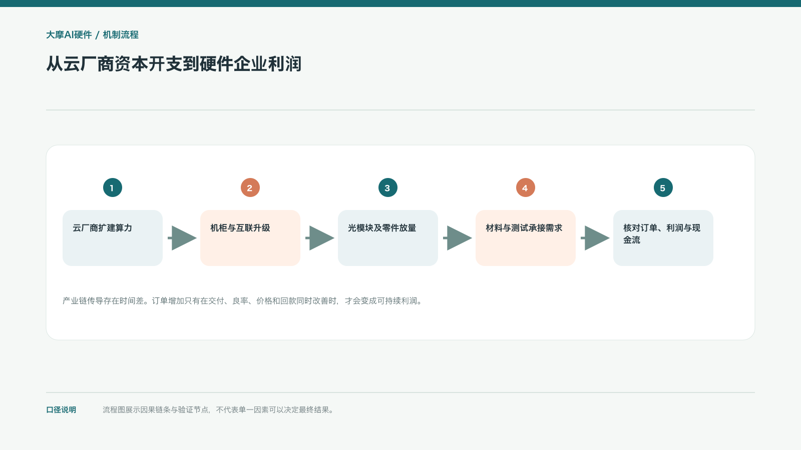 从云厂商资本开支到硬件企业利润