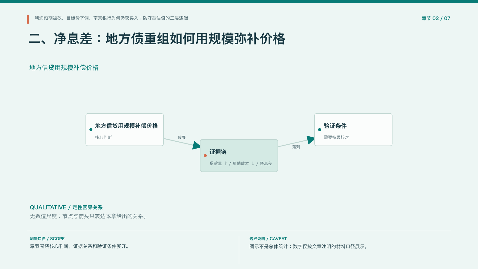 章节配图:二、净息差:地方债重组如何用规模弥补价格
