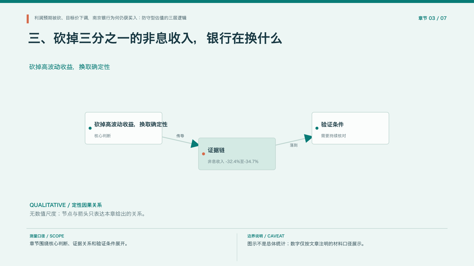 章节配图:三、砍掉三分之一的非息收入,银行在换什么