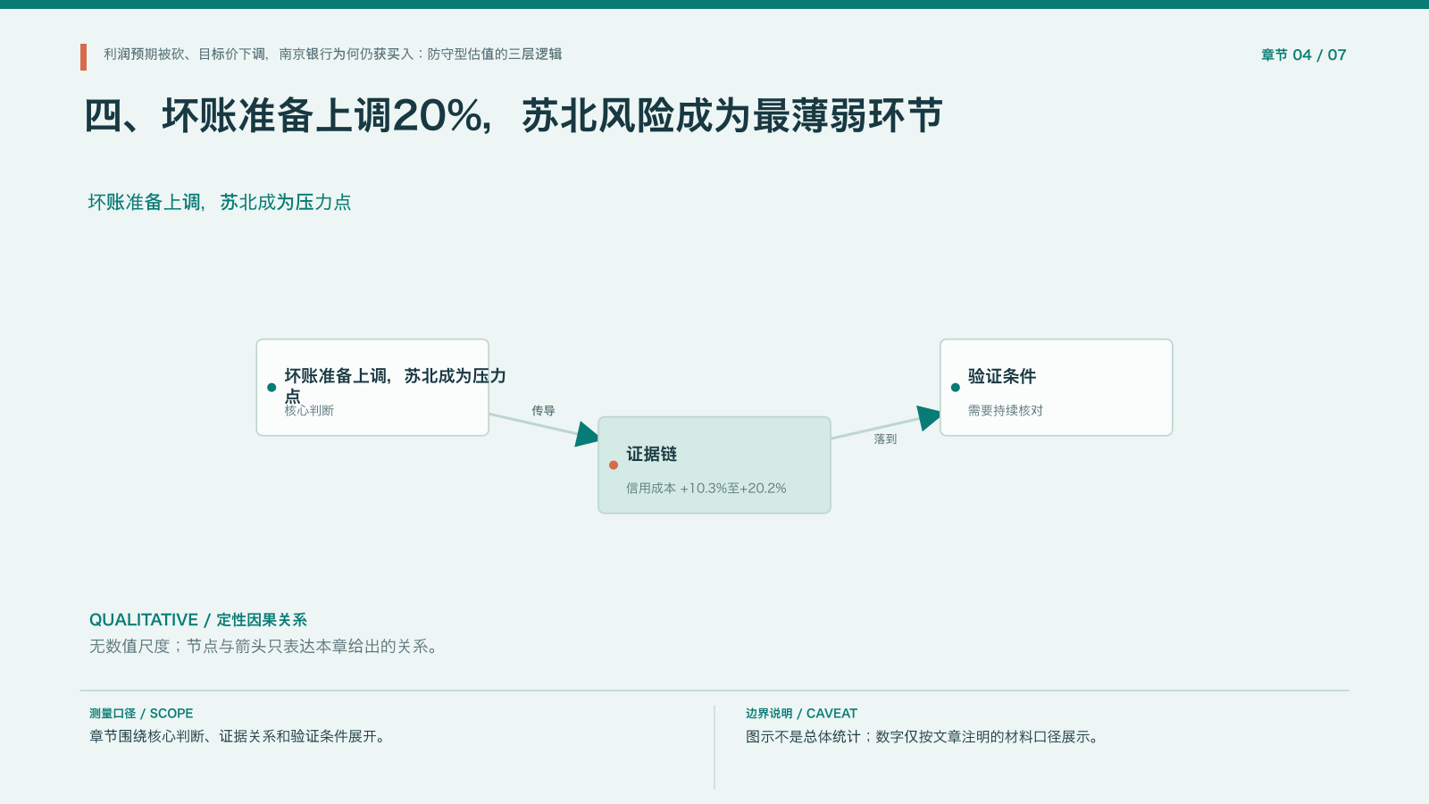 章节配图:四、坏账准备上调20%,苏北风险成为最薄弱环节