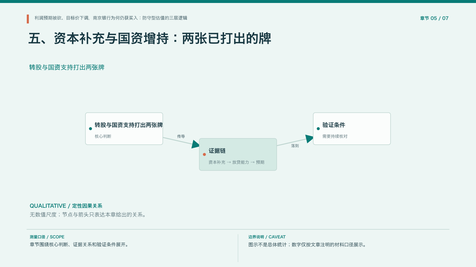章节配图:五、资本补充与国资增持:两张已打出的牌