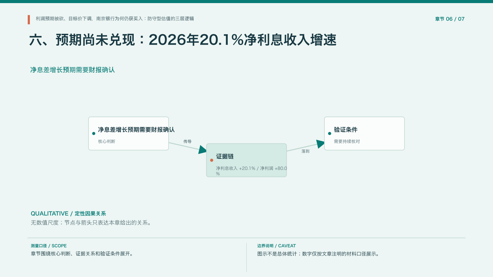 章节配图:六、预期尚未兑现:2026年20.1%净利息收入增速