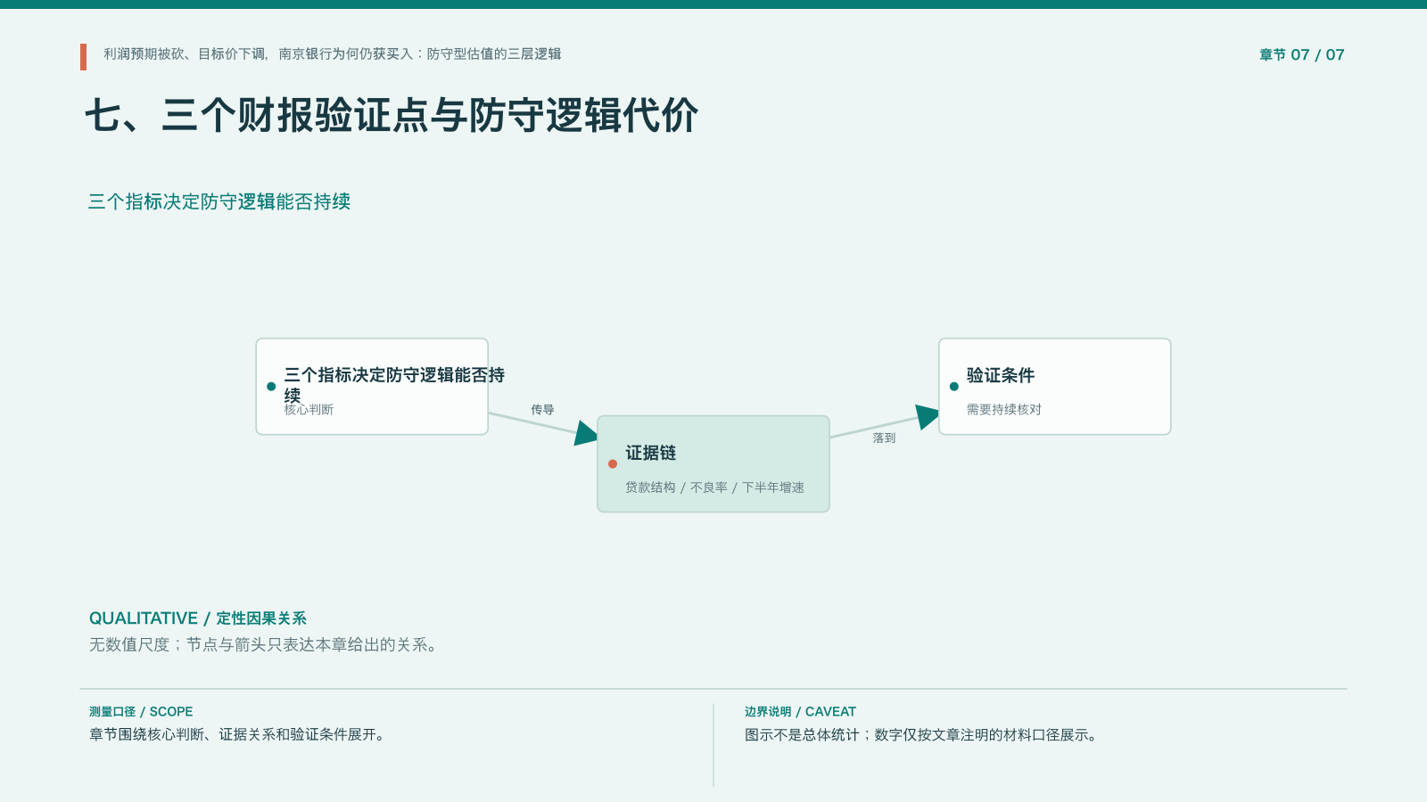 章节配图:七、三个财报验证点与防守逻辑代价
