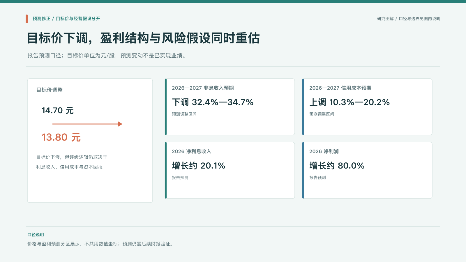 预测图:目标价调整、非息收入与信用成本假设、2026 年盈利预期