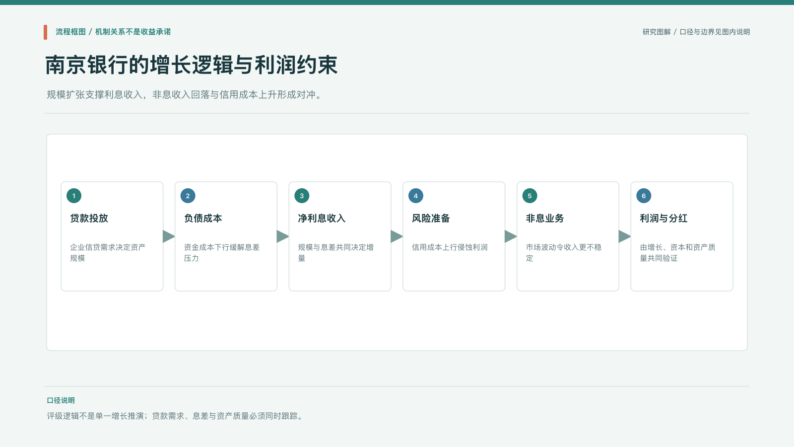 流程图:贷款规模、负债成本、利息收入与信用约束如何传导至利润