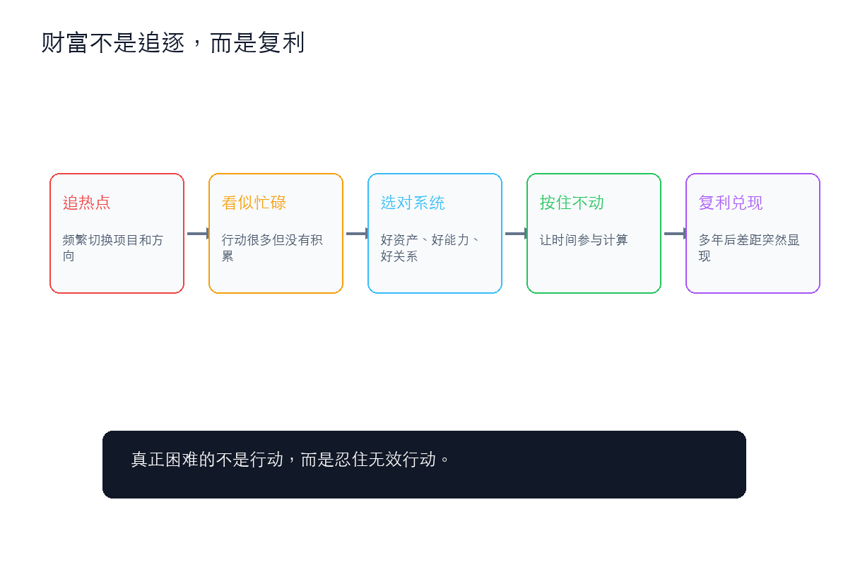 穷人急着寻找机会,富人静静等待复利