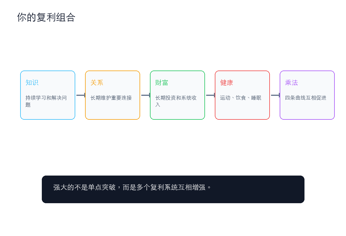 建立你的复利组合:知识、关系、财富和健康
