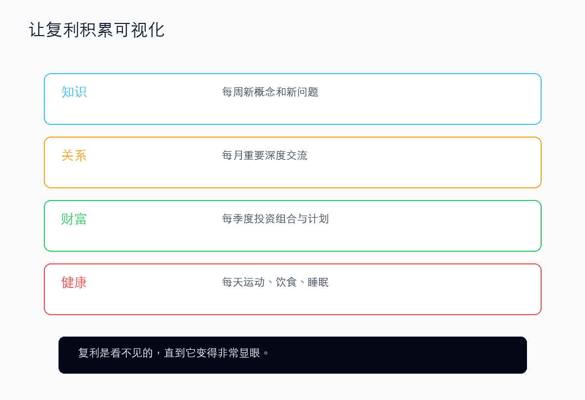 建立复利追踪系统：让看不见的积累变得可见