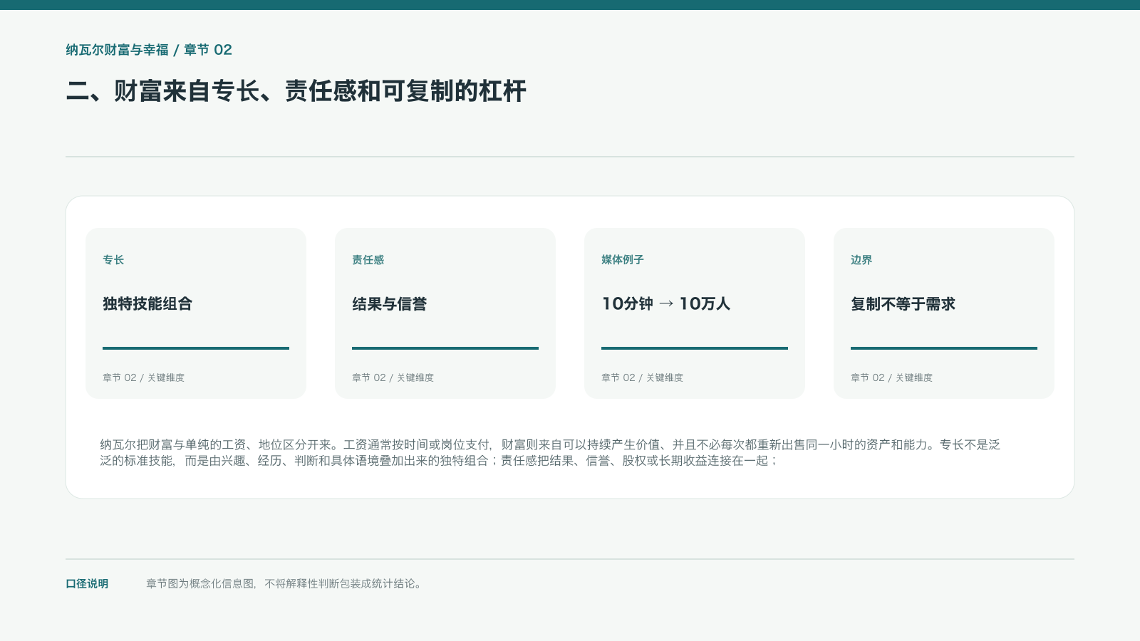 二、财富来自专长、责任感和可复制的杠杆的信息图