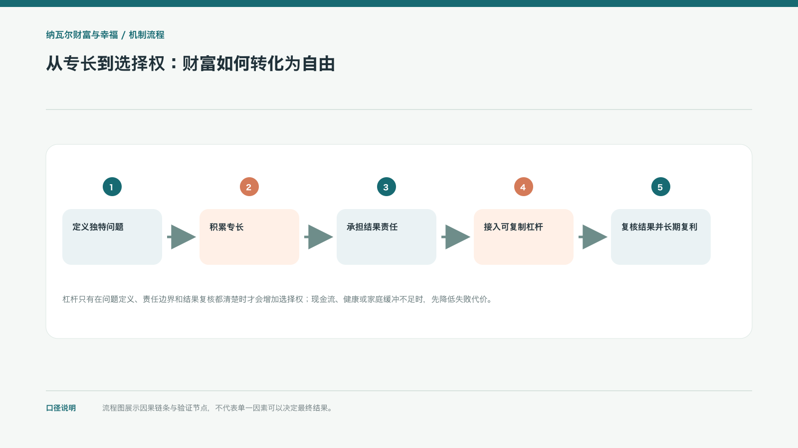 从专长到选择权:财富如何转化为自由