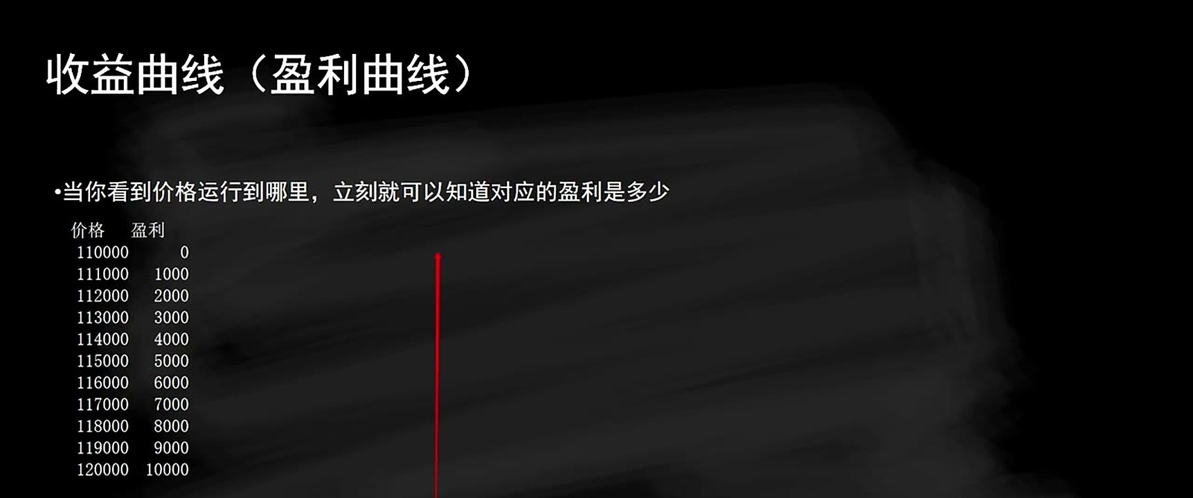 盈利曲线用横轴表达标的价格，用纵轴表达策略盈亏。
