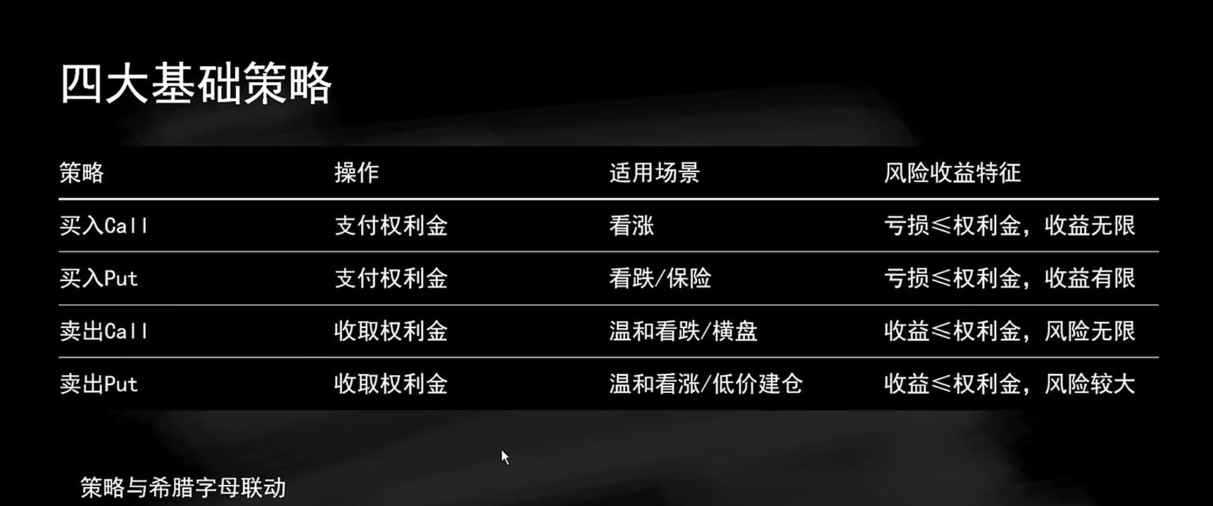 四种基础策略分别是买 Call、买 Put、卖 Call 和卖 Put。