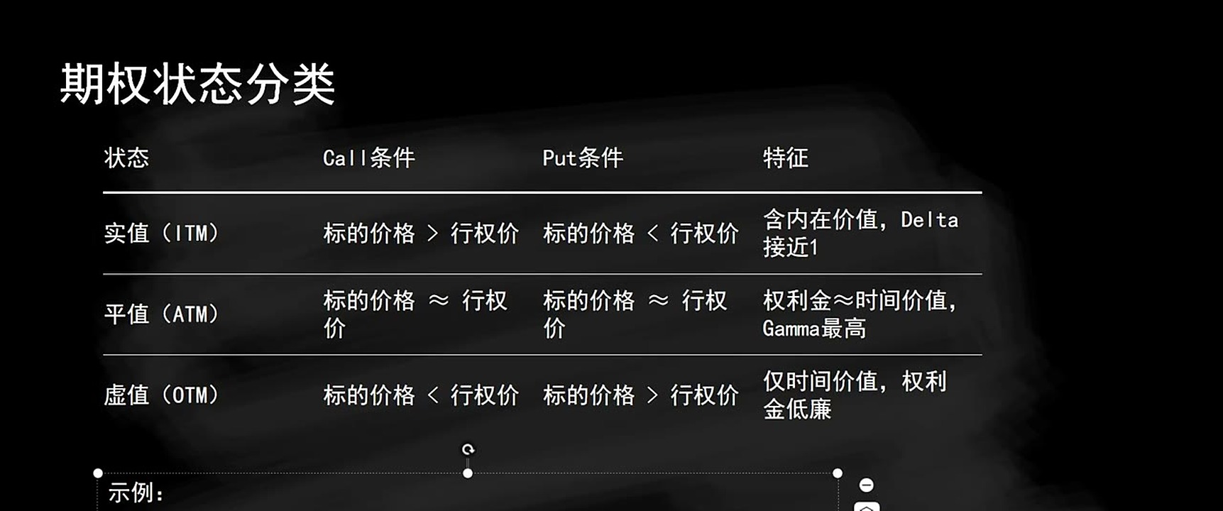 实值、平值、虚值描述的是标的价格与行权价之间的关系。
