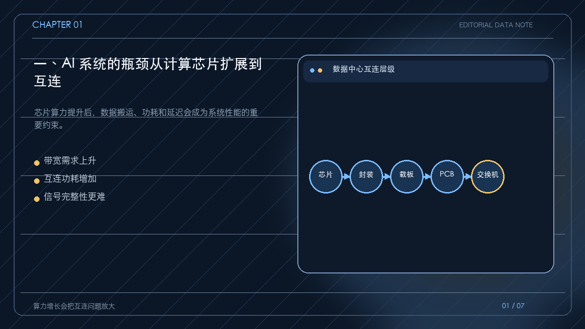 AI 算力从芯片到板级互连的瓶颈迁移图
