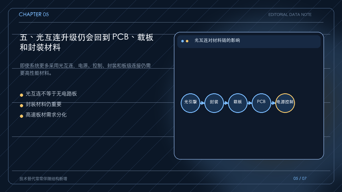 光互连升级对覆铜板、载板和封装材料的传导链