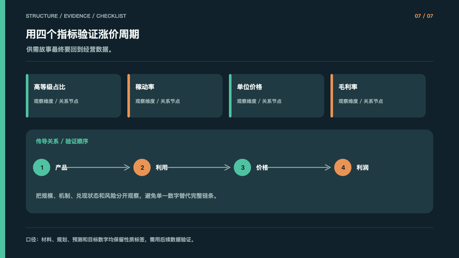 用四个指标验证涨价周期