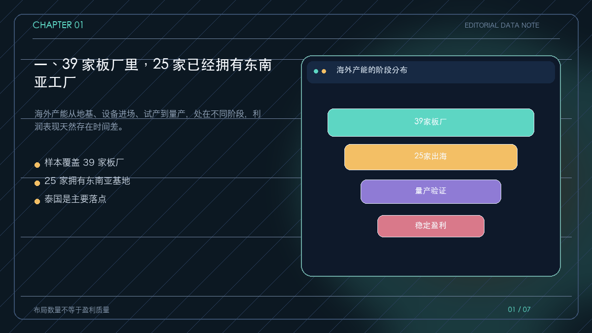 PCB板厂从39家到25家海外布局的样本结构
