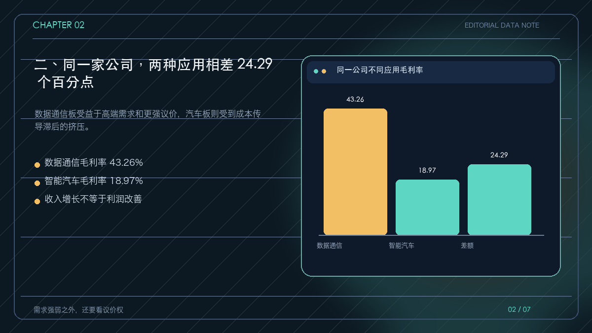 数据通信与智能汽车PCB毛利率差异对比